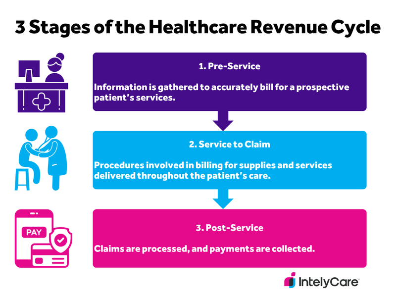 Graphic showing the three stages of the healthcare revenue cycle.