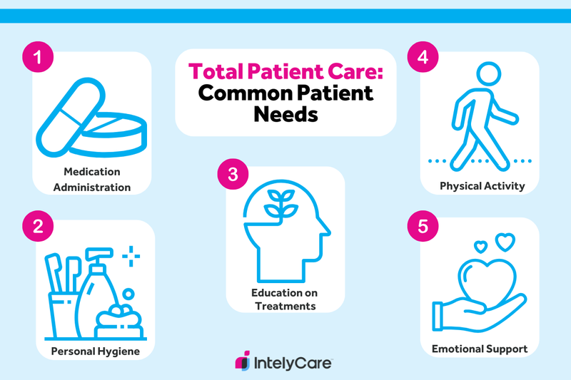 Graphic showing 5 fundamental patient needs.