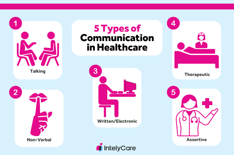 Graphic showing the main types of communication within healthcare settings