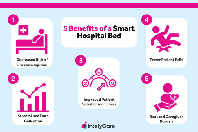Infographic showing the top 5 benefits of a smart hospital bed