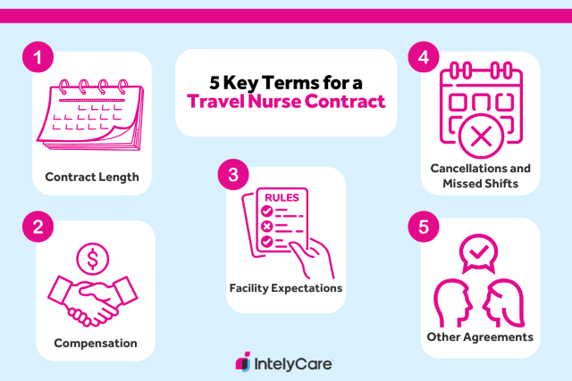 Graphic showing the five things to include in a travel nurse contract.