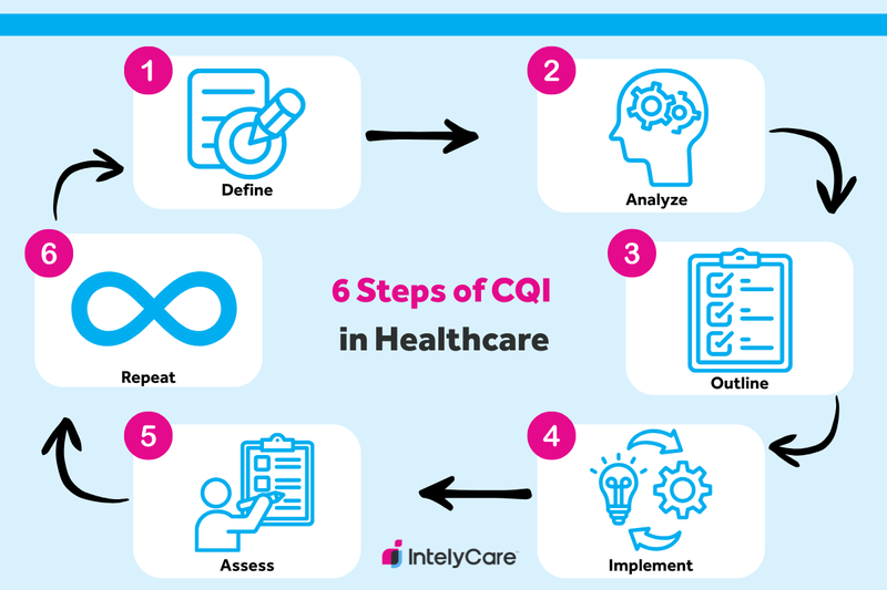 Graphic showing the six steps of CQI.