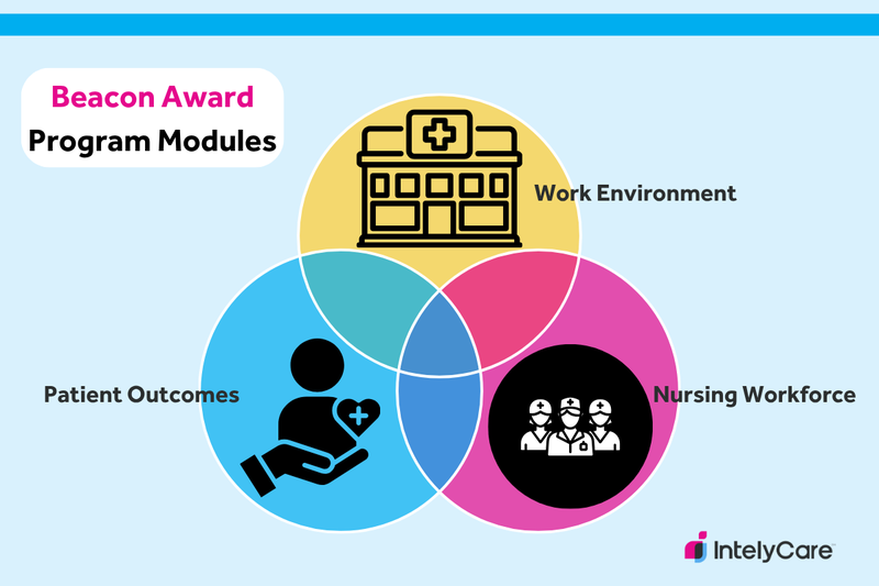 Graphic showing the three program modules of the Beacon Award.