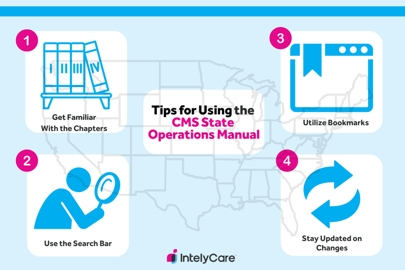 Graphic showing 4 tips for using the CMS State Operations Manual.