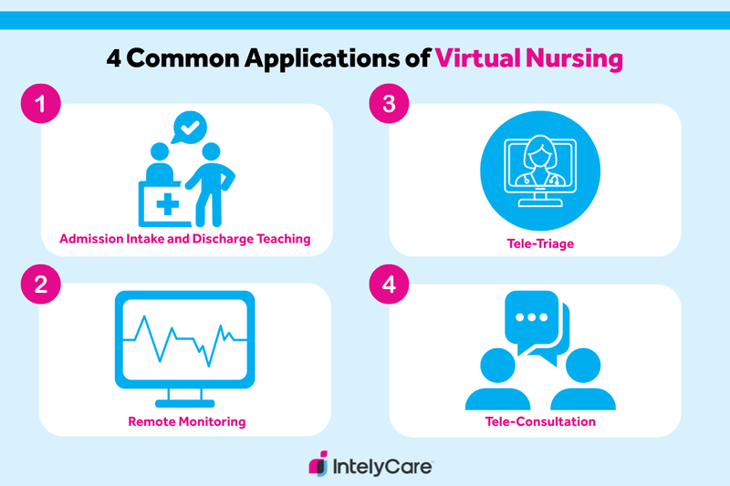 Graphic showing four main applications of virtual nursing.