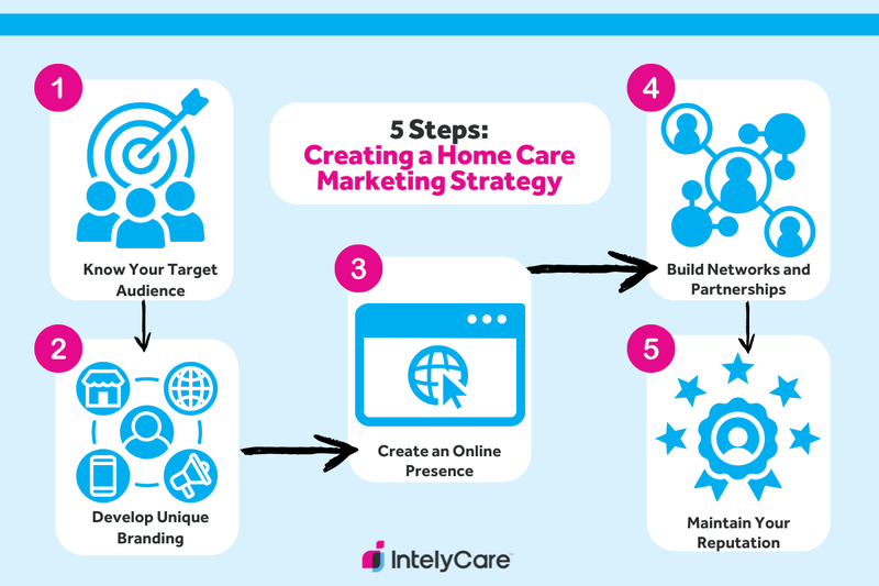 Graphic showing 5 steps toward creating a home health marketing strategy.