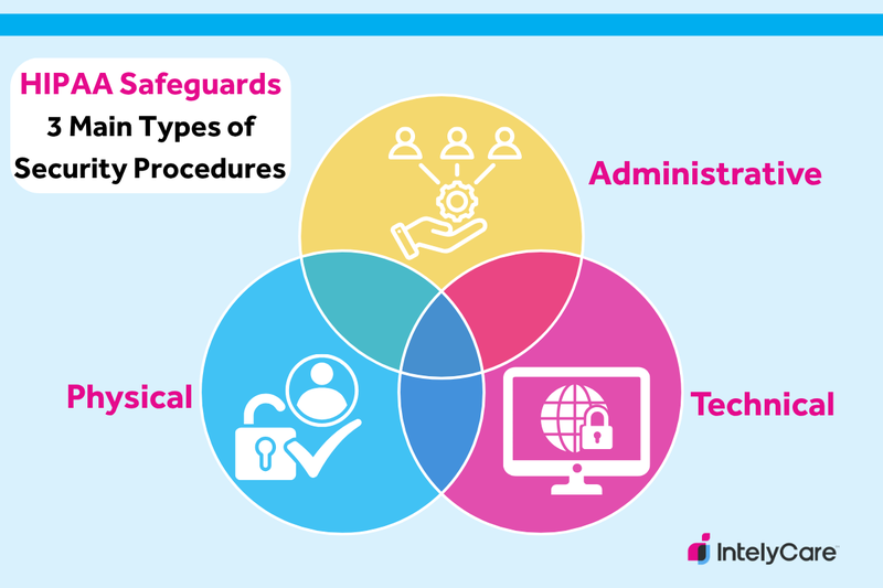 Graphic showing the 3 main security procedures pertaining to HIPAA.