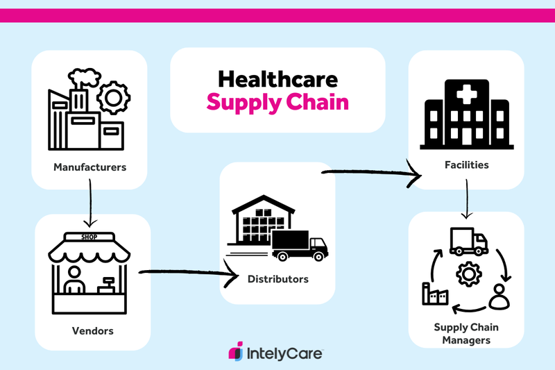 Infographic showing the various elements of a healthcare supply chain.