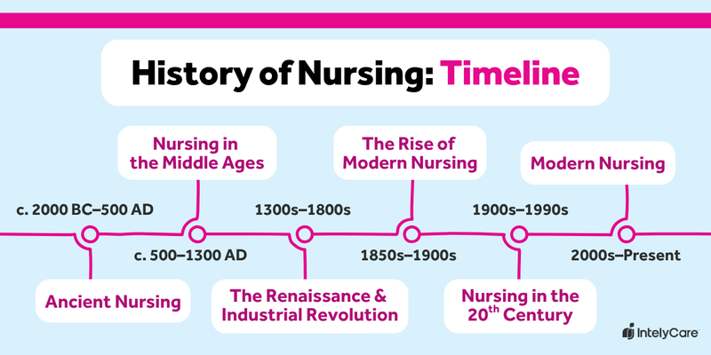 Graphic showing the timeline of the history of nursing.