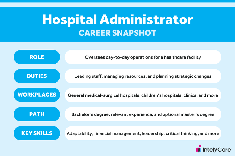 A career summary graphic with info on how to become a hospital administrator.