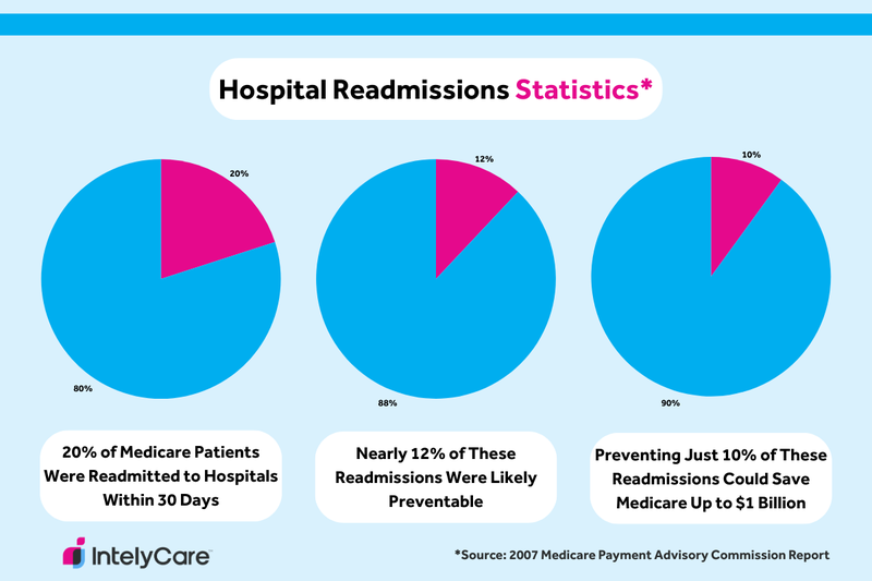 Graphic with pie graphs showing key statistics about hospital readmissions for Medicare patients.