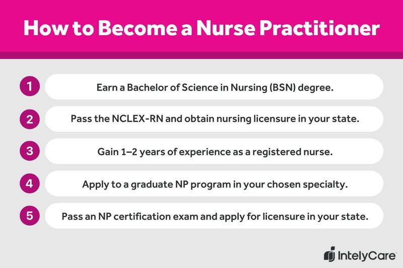 Bulleted list explaining how to become an NP.