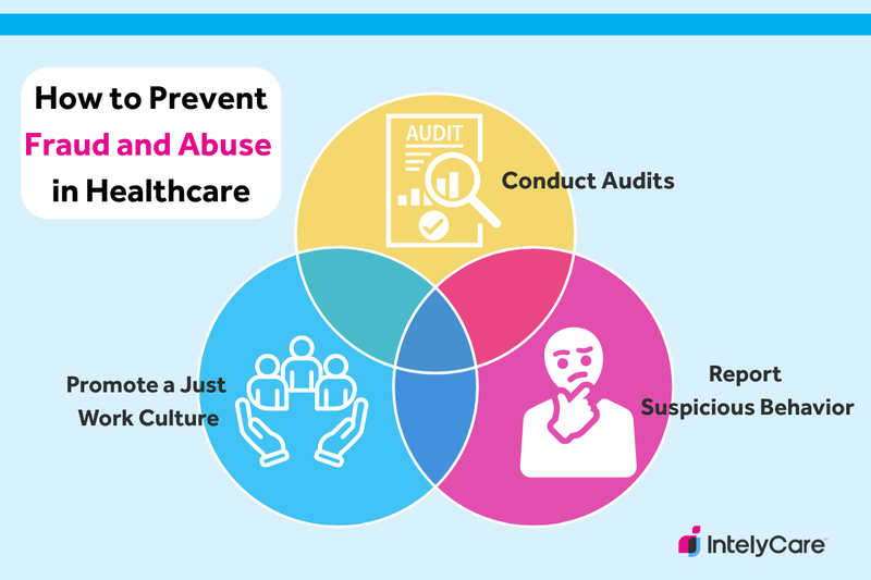 Graphic showing 3 ways to prevent fraud and abuse in healthcare.