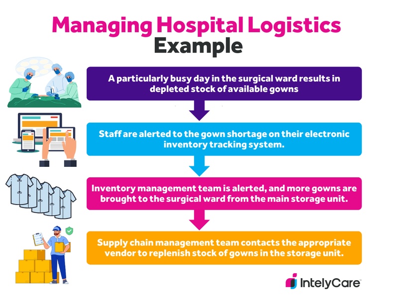 Flowchart showing the steps in the logistics example explained in the article, involving hospital gowns.