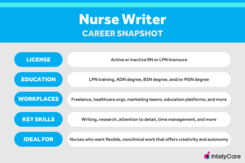 A graphic outlining the licensure requirements, education, work settings, skills, and role description for nurse writers.