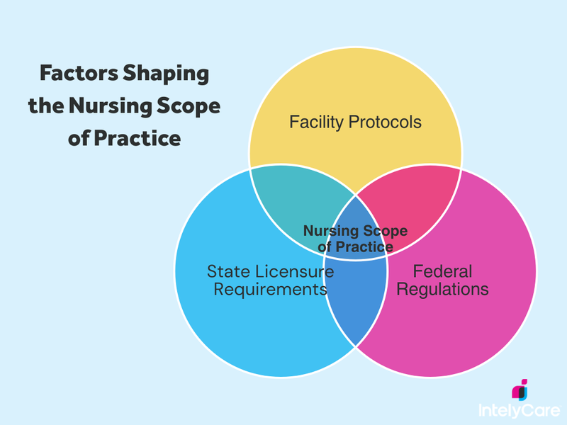 Graphic showing a venn diagram with the three main components of the nursing scope of practice.