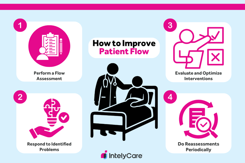 Graphic showing the 4 main steps for improving patient flow in a facility.