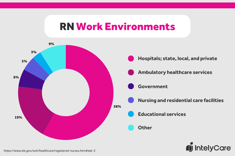 A graphic showing the top workplaces for registered nurses.
