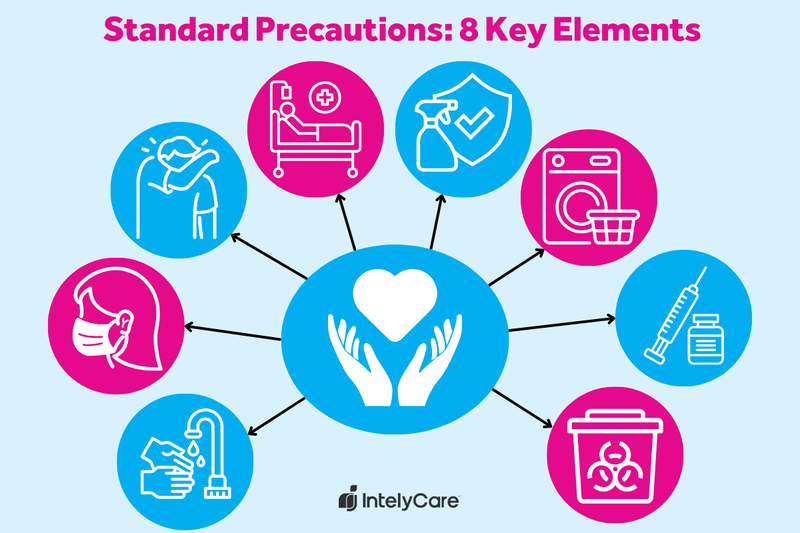 Graphic showing 8 key elements of standard precautions for infection prevention.