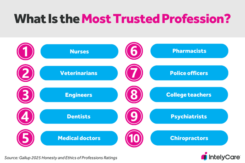 A graphic showing the top 10 most trusted professions according to Gallup polls.