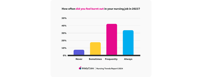 Graph showing frequency of burnout among respondents