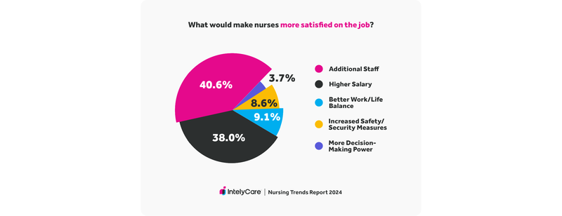 Graph showing what respondents said would make them more satisfied at work