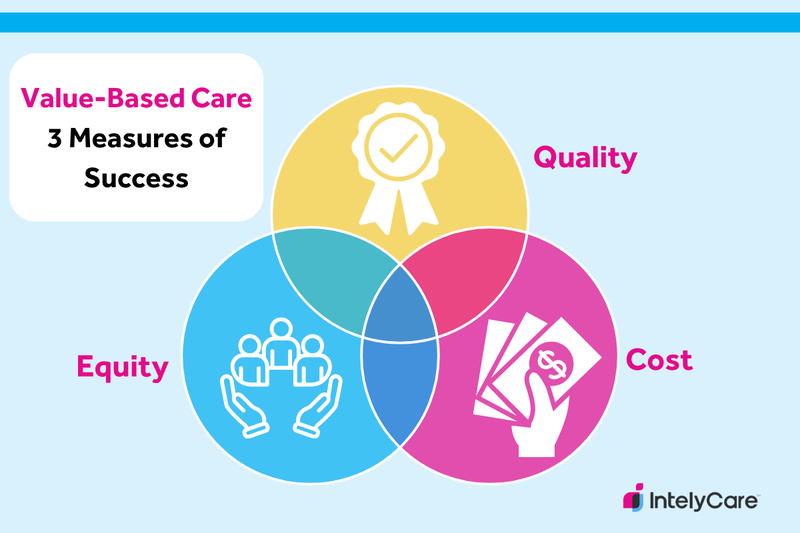 Graphic showing the 3 main measures of success in a value-based care system.