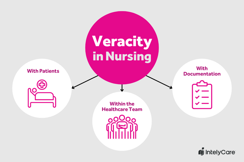 A graphic showing three types of veracity in nursing practice.