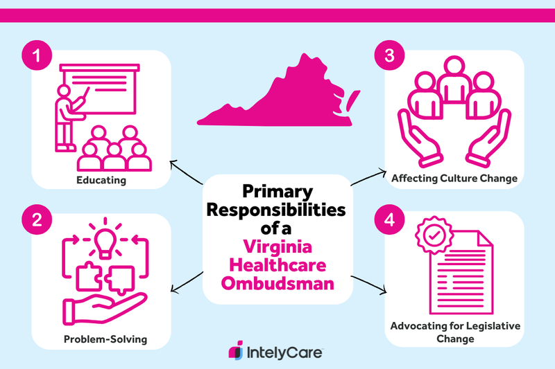 Graphic showing the 4 main responsibilities of a Virginia healthcare ombudsman.