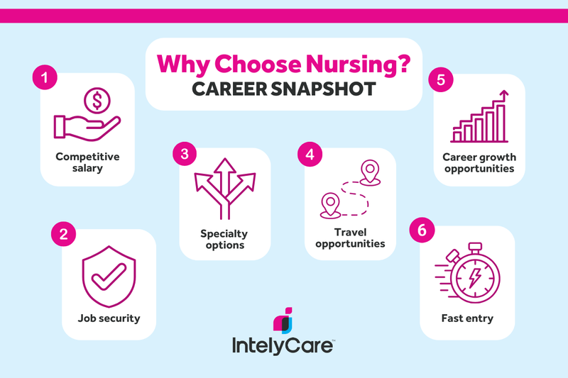 A graphic showing 6 reasons why someone might choose nursing as a career.