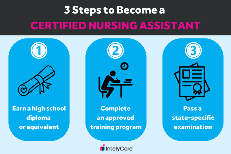 A graphic showing how to become a CNA in three steps.