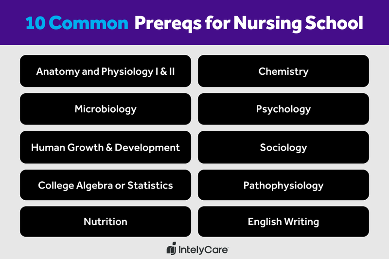 Graphic listing 10 common prereqs for nursing.